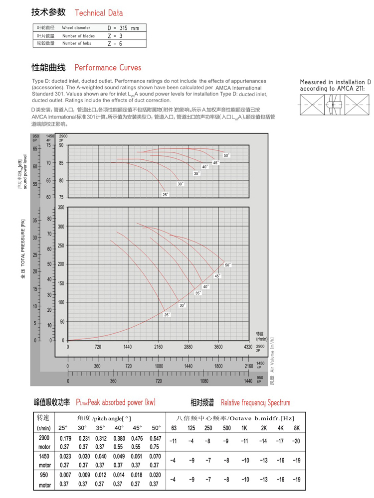 teknisk data